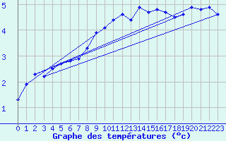 Courbe de tempratures pour Lauwersoog Aws