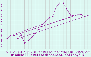 Courbe du refroidissement olien pour Potte (80)