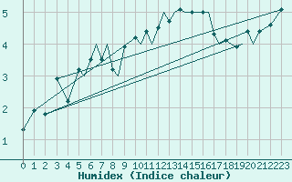 Courbe de l'humidex pour Sandane / Anda
