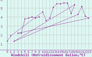 Courbe du refroidissement olien pour Chivres (Be)