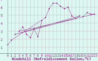 Courbe du refroidissement olien pour Lake Vyrnwy