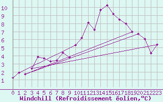 Courbe du refroidissement olien pour Ile de Groix (56)