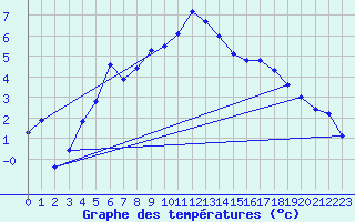 Courbe de tempratures pour Jarnasklubb