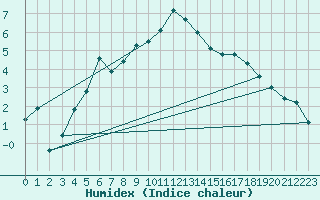 Courbe de l'humidex pour Jarnasklubb