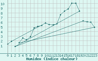 Courbe de l'humidex pour Redesdale