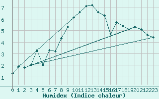 Courbe de l'humidex pour Bernina