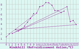 Courbe du refroidissement olien pour Coleshill