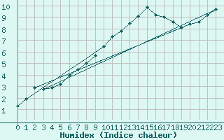Courbe de l'humidex pour Uccle