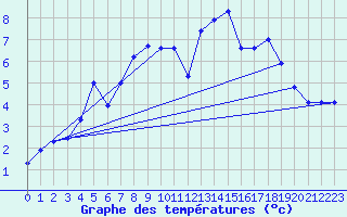 Courbe de tempratures pour Pilatus