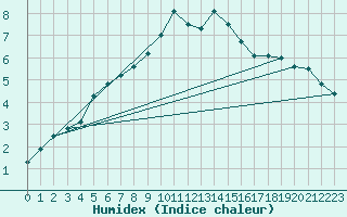 Courbe de l'humidex pour Kaisersbach-Cronhuette