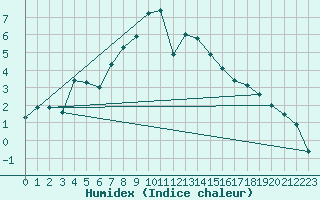 Courbe de l'humidex pour Dudince