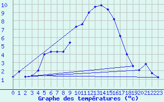 Courbe de tempratures pour Boulc (26)