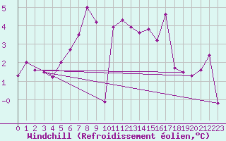 Courbe du refroidissement olien pour Montana