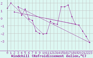 Courbe du refroidissement olien pour Grenoble/agglo Le Versoud (38)