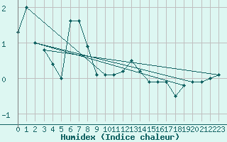 Courbe de l'humidex pour Oron (Sw)