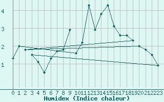 Courbe de l'humidex pour Neuchatel (Sw)