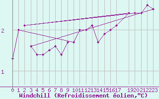 Courbe du refroidissement olien pour Lerwick