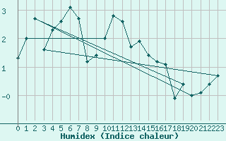 Courbe de l'humidex pour Muenchen, Flughafen