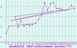 Courbe du refroidissement olien pour Walney Island