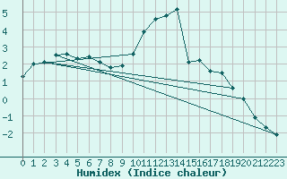 Courbe de l'humidex pour Viitasaari