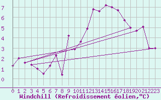 Courbe du refroidissement olien pour Straubing