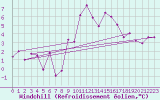 Courbe du refroidissement olien pour Palacios de la Sierra