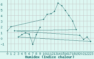 Courbe de l'humidex pour Spadeadam