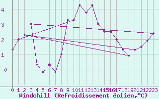 Courbe du refroidissement olien pour Ummendorf