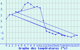 Courbe de tempratures pour Bealach Na Ba No2