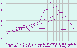 Courbe du refroidissement olien pour Chevru (77)