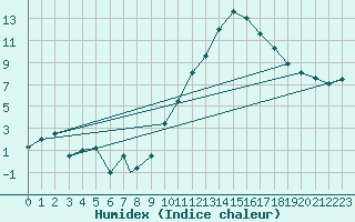 Courbe de l'humidex pour Linton-On-Ouse