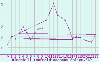 Courbe du refroidissement olien pour Bad Marienberg