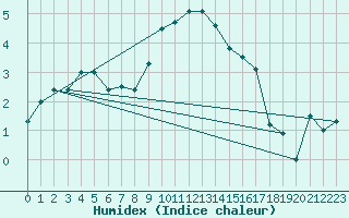 Courbe de l'humidex pour Roemoe