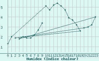 Courbe de l'humidex pour Bad Hersfeld