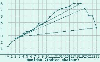 Courbe de l'humidex pour Cambrai / Epinoy (62)