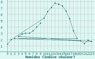 Courbe de l'humidex pour Leoben