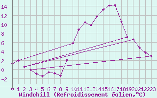 Courbe du refroidissement olien pour Tallard (05)