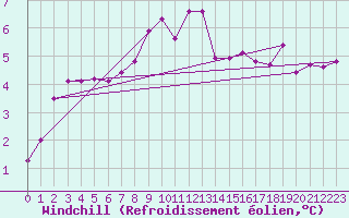 Courbe du refroidissement olien pour Ristna