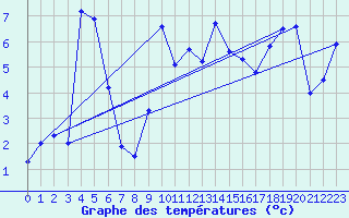 Courbe de tempratures pour Col Des Mosses