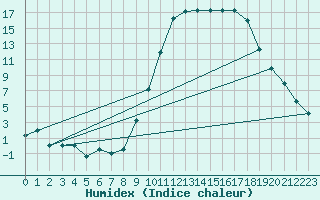 Courbe de l'humidex pour Aurillac (15)