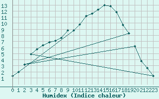 Courbe de l'humidex pour Kuusamo Kiutakongas