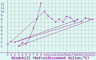 Courbe du refroidissement olien pour Andermatt