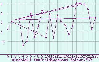 Courbe du refroidissement olien pour Bouveret