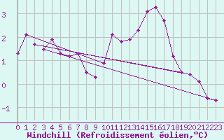 Courbe du refroidissement olien pour Thurey (71)