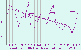 Courbe du refroidissement olien pour Les Charbonnires (Sw)
