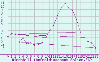 Courbe du refroidissement olien pour Brigueuil (16)