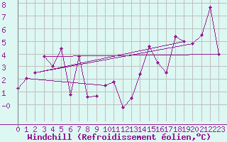 Courbe du refroidissement olien pour Valbella