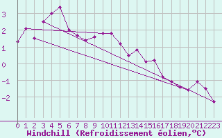 Courbe du refroidissement olien pour Muehldorf