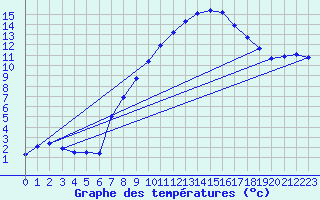 Courbe de tempratures pour Aix-la-Chapelle (All)