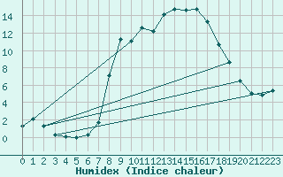 Courbe de l'humidex pour Laerdal-Tonjum